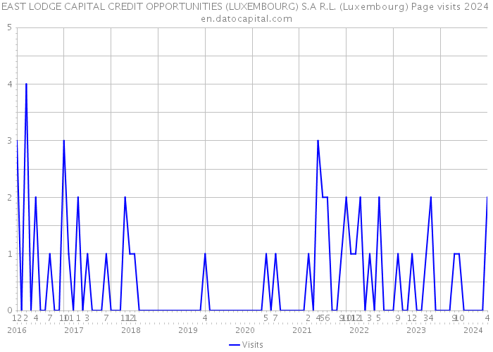 EAST LODGE CAPITAL CREDIT OPPORTUNITIES (LUXEMBOURG) S.A R.L. (Luxembourg) Page visits 2024 