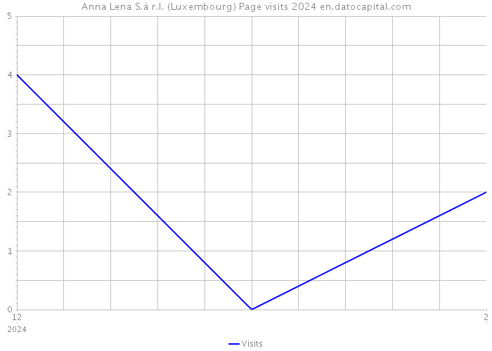 Anna Lena S.à r.l. (Luxembourg) Page visits 2024 