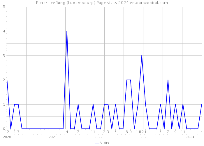 Pieter Leeflang (Luxembourg) Page visits 2024 