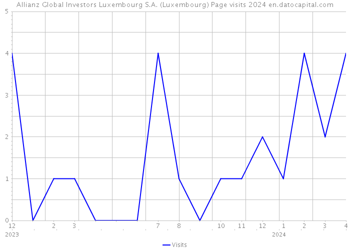Allianz Global Investors Luxembourg S.A. (Luxembourg) Page visits 2024 