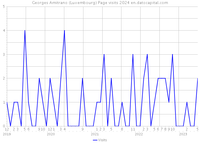 Georges Amitrano (Luxembourg) Page visits 2024 