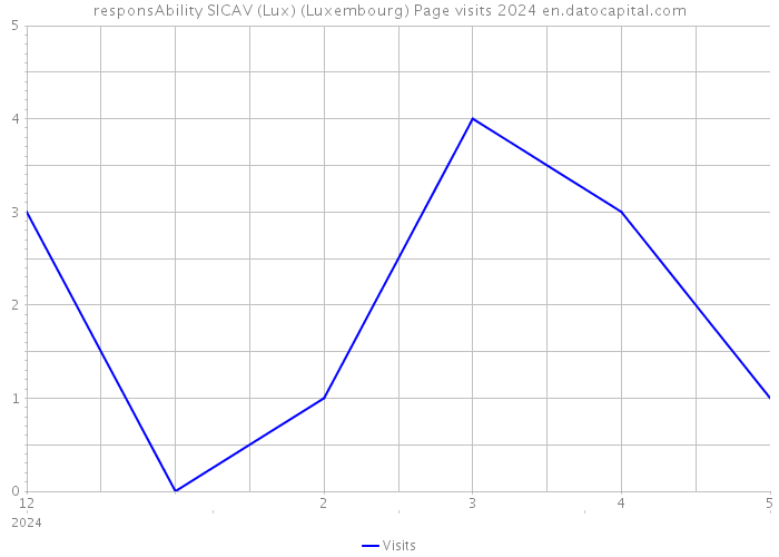 responsAbility SICAV (Lux) (Luxembourg) Page visits 2024 