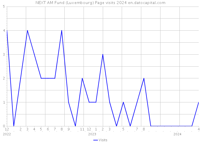 NEXT AM Fund (Luxembourg) Page visits 2024 
