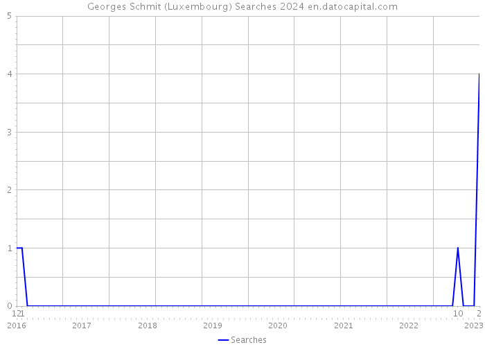 Georges Schmit (Luxembourg) Searches 2024 