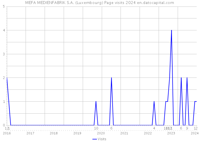 MEFA MEDIENFABRIK S.A. (Luxembourg) Page visits 2024 