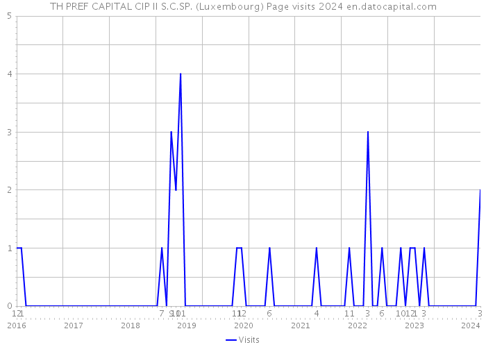 TH PREF CAPITAL CIP II S.C.SP. (Luxembourg) Page visits 2024 
