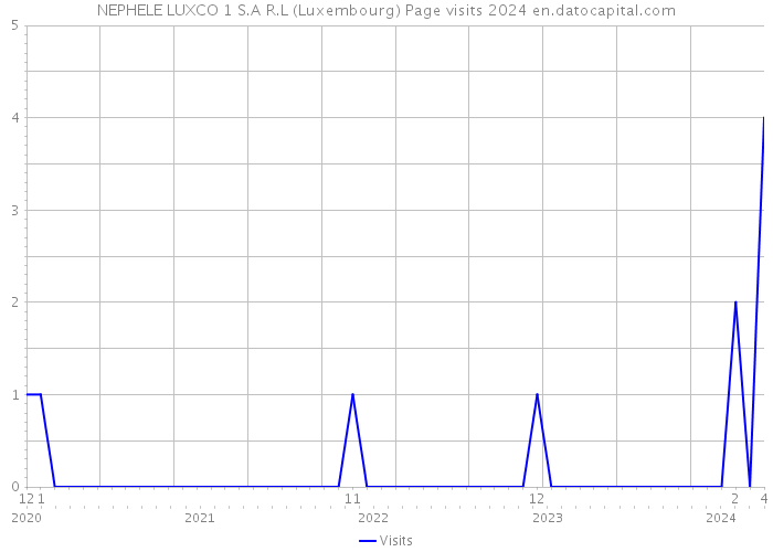NEPHELE LUXCO 1 S.A R.L (Luxembourg) Page visits 2024 