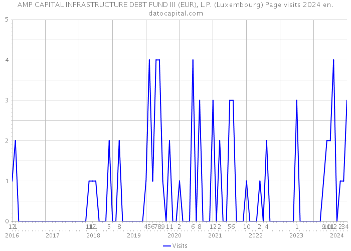 AMP CAPITAL INFRASTRUCTURE DEBT FUND III (EUR), L.P. (Luxembourg) Page visits 2024 