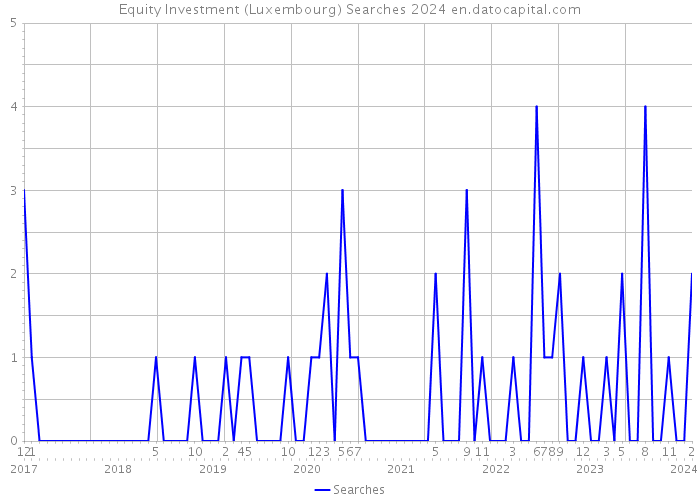 Equity Investment (Luxembourg) Searches 2024 