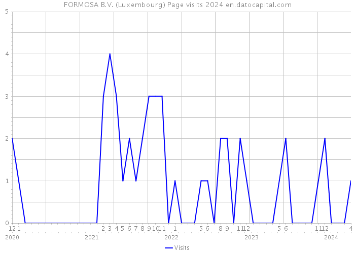 FORMOSA B.V. (Luxembourg) Page visits 2024 