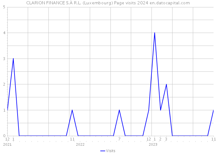 CLARION FINANCE S.À R.L. (Luxembourg) Page visits 2024 