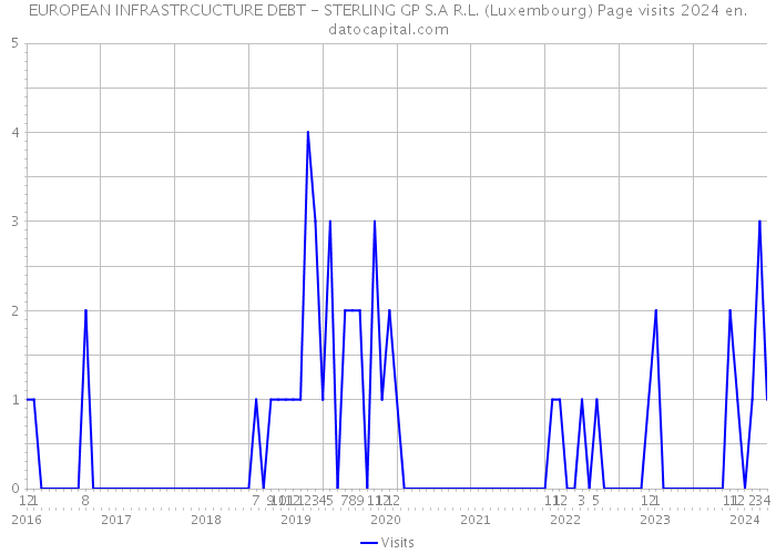 EUROPEAN INFRASTRCUCTURE DEBT - STERLING GP S.A R.L. (Luxembourg) Page visits 2024 