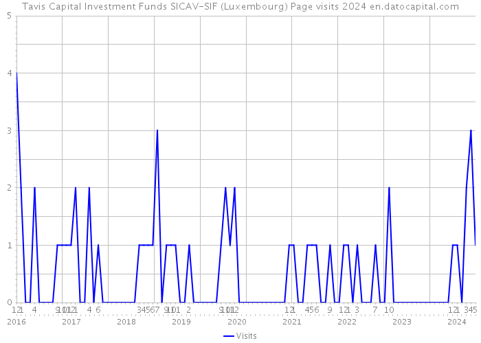 Tavis Capital Investment Funds SICAV-SIF (Luxembourg) Page visits 2024 