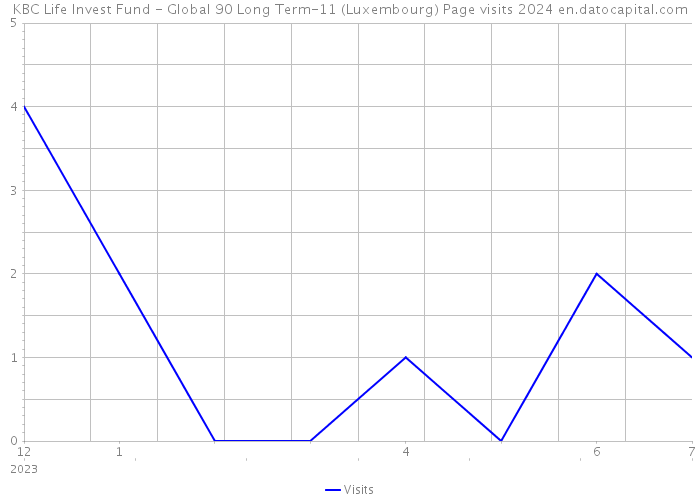 KBC Life Invest Fund - Global 90 Long Term-11 (Luxembourg) Page visits 2024 