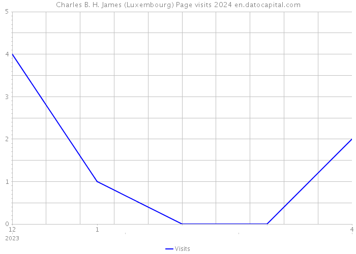 Charles B. H. James (Luxembourg) Page visits 2024 