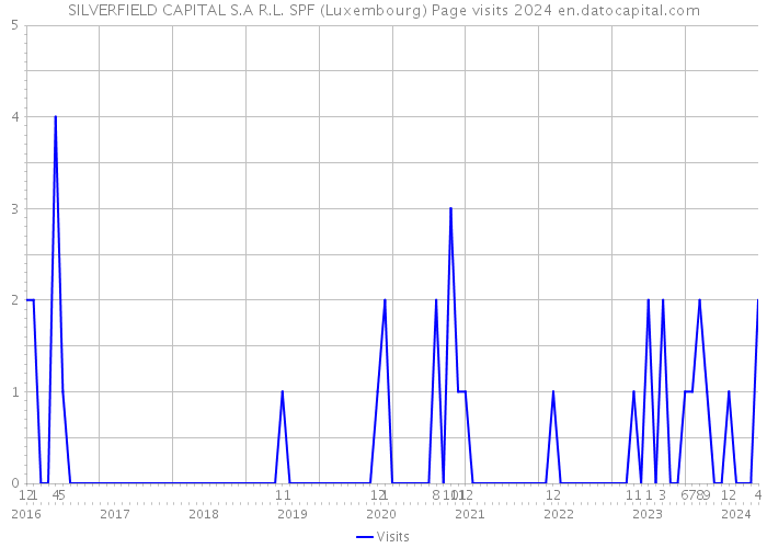 SILVERFIELD CAPITAL S.A R.L. SPF (Luxembourg) Page visits 2024 