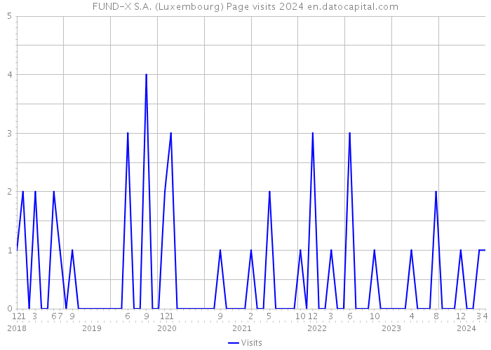 FUND-X S.A. (Luxembourg) Page visits 2024 