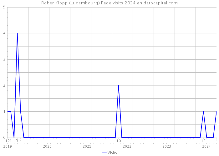 Rober Klopp (Luxembourg) Page visits 2024 