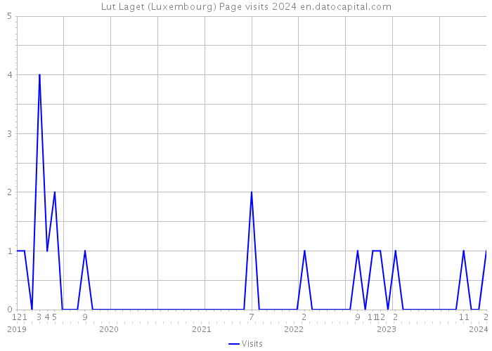 Lut Laget (Luxembourg) Page visits 2024 