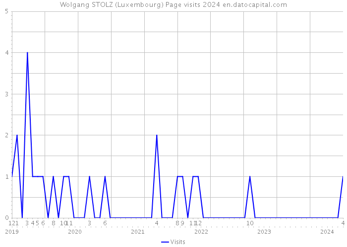 Wolgang STOLZ (Luxembourg) Page visits 2024 