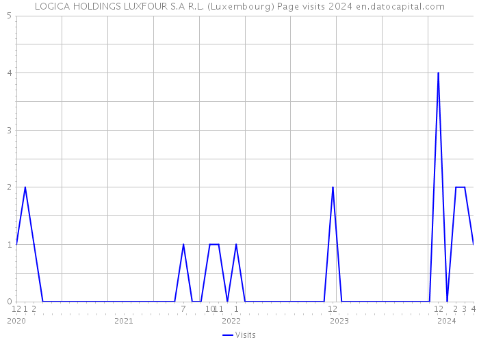 LOGICA HOLDINGS LUXFOUR S.A R.L. (Luxembourg) Page visits 2024 