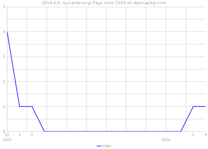 JOVA K.R. (Luxembourg) Page visits 2024 