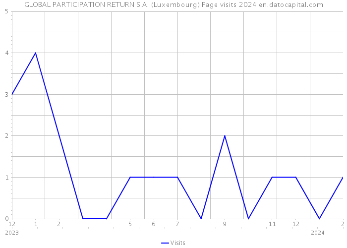 GLOBAL PARTICIPATION RETURN S.A. (Luxembourg) Page visits 2024 