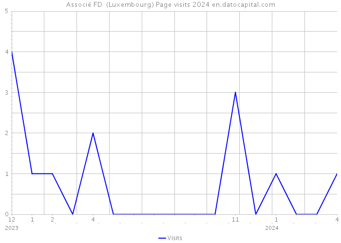 Associé FD (Luxembourg) Page visits 2024 