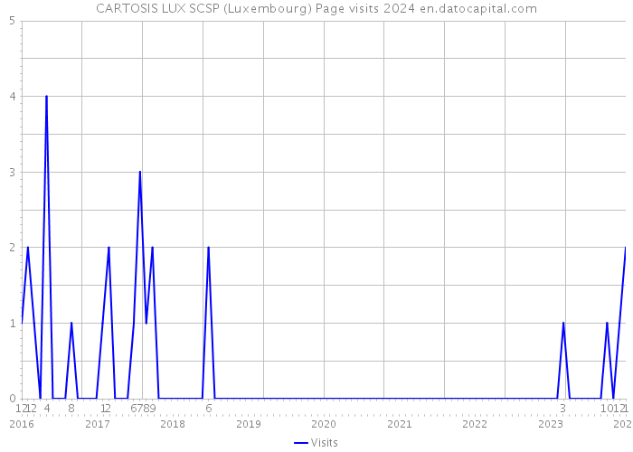 CARTOSIS LUX SCSP (Luxembourg) Page visits 2024 