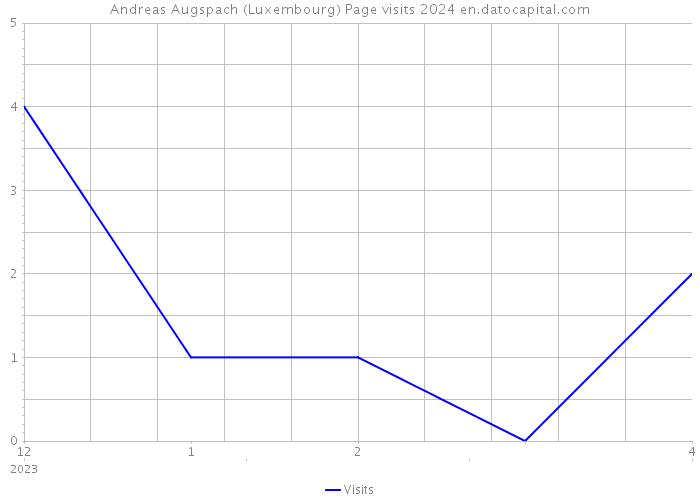 Andreas Augspach (Luxembourg) Page visits 2024 