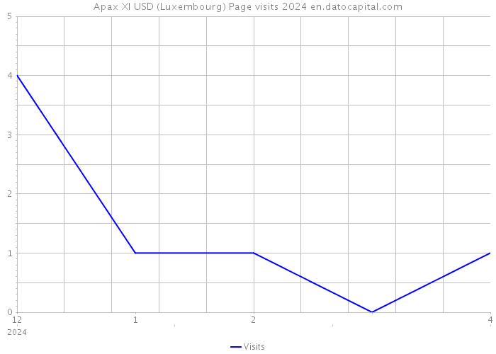 Apax XI USD (Luxembourg) Page visits 2024 