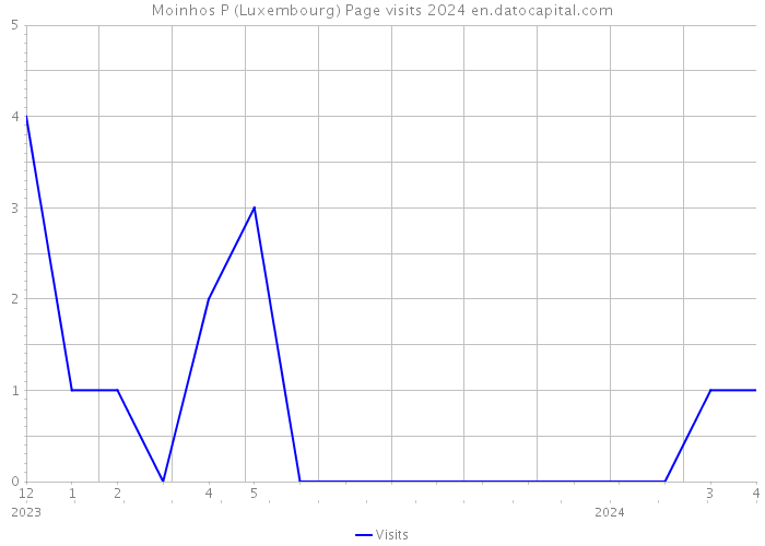 Moinhos P (Luxembourg) Page visits 2024 