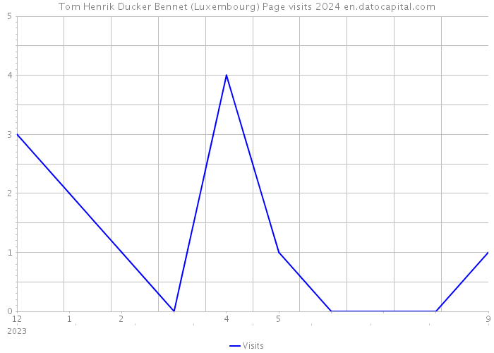 Tom Henrik Ducker Bennet (Luxembourg) Page visits 2024 