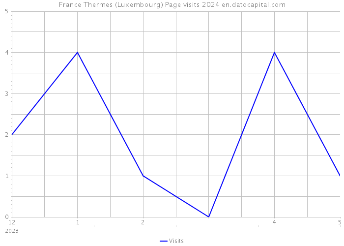 France Thermes (Luxembourg) Page visits 2024 