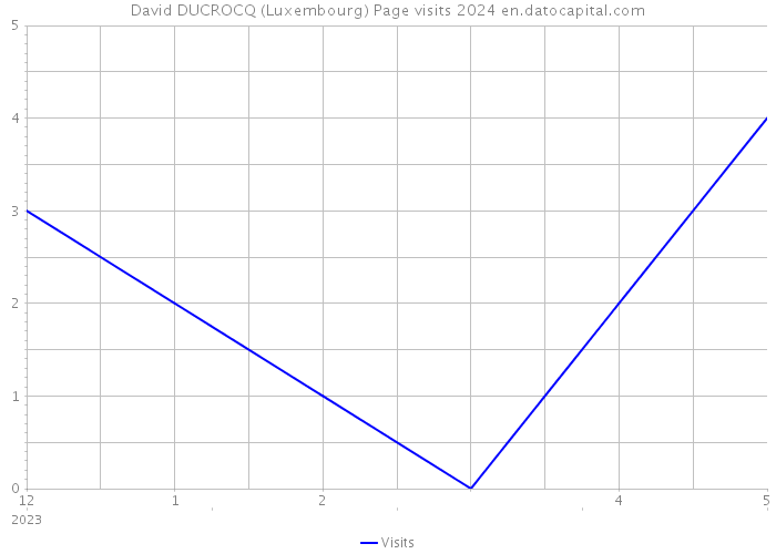 David DUCROCQ (Luxembourg) Page visits 2024 