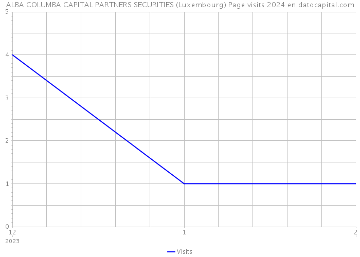 ALBA COLUMBA CAPITAL PARTNERS SECURITIES (Luxembourg) Page visits 2024 