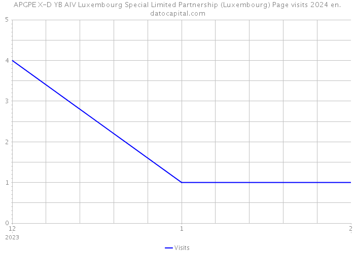 APGPE X-D YB AIV Luxembourg Special Limited Partnership (Luxembourg) Page visits 2024 