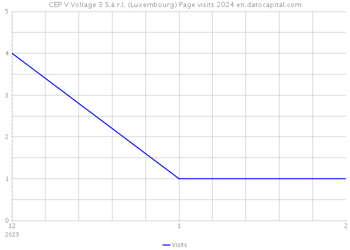 CEP V Voltage 3 S.à r.l. (Luxembourg) Page visits 2024 