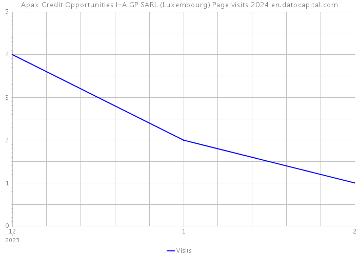 Apax Credit Opportunities I-A GP SARL (Luxembourg) Page visits 2024 