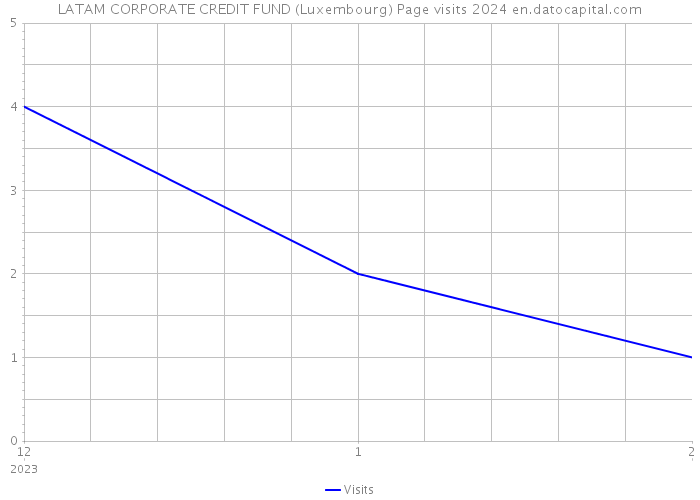 LATAM CORPORATE CREDIT FUND (Luxembourg) Page visits 2024 