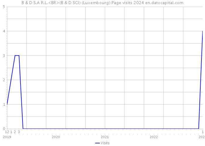 B & D S.A R.L.<BR>(B & D SCI) (Luxembourg) Page visits 2024 