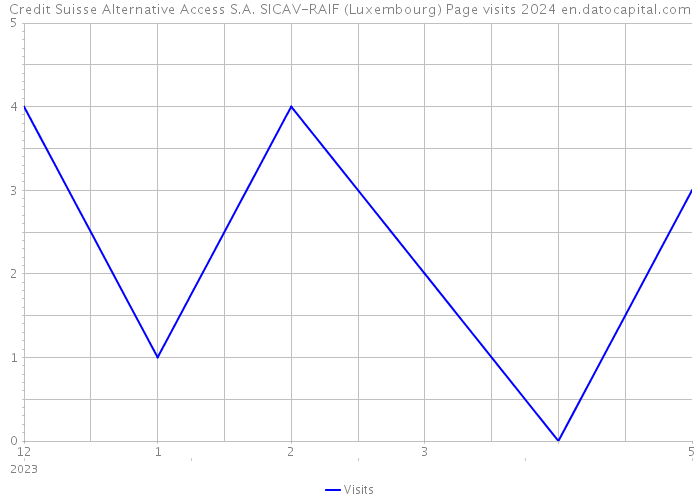 Credit Suisse Alternative Access S.A. SICAV-RAIF (Luxembourg) Page visits 2024 