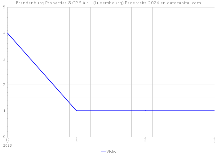 Brandenburg Properties 8 GP S.à r.l. (Luxembourg) Page visits 2024 