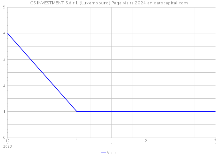 CS INVESTMENT S.à r.l. (Luxembourg) Page visits 2024 