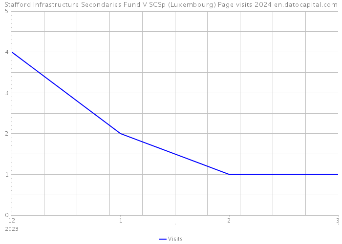 Stafford Infrastructure Secondaries Fund V SCSp (Luxembourg) Page visits 2024 