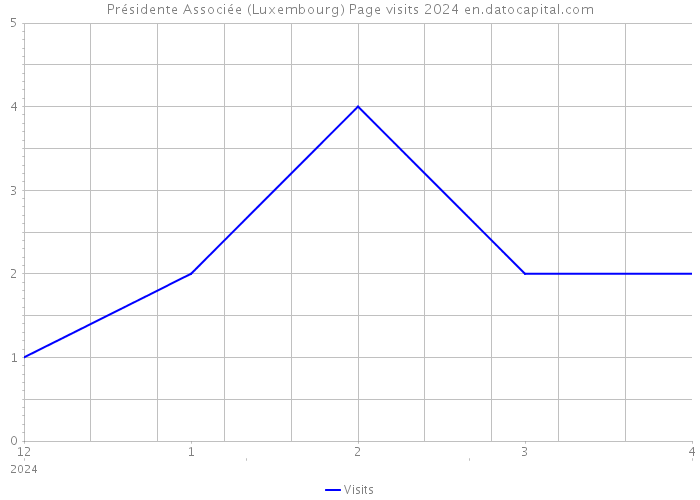 Présidente Associée (Luxembourg) Page visits 2024 
