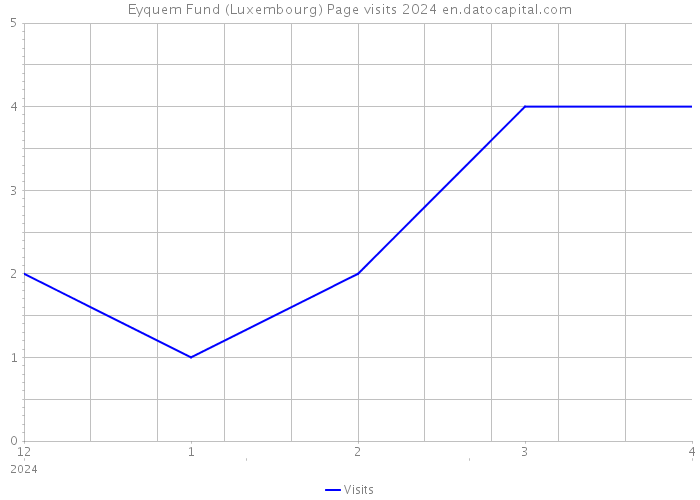 Eyquem Fund (Luxembourg) Page visits 2024 