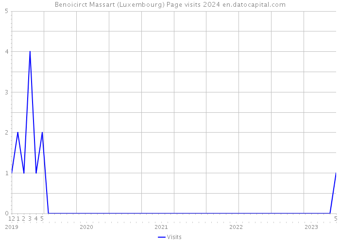 Benoicirct Massart (Luxembourg) Page visits 2024 