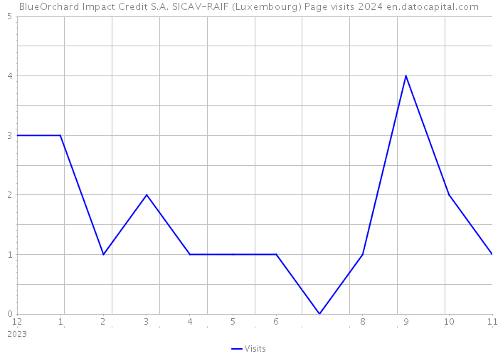 BlueOrchard Impact Credit S.A. SICAV-RAIF (Luxembourg) Page visits 2024 