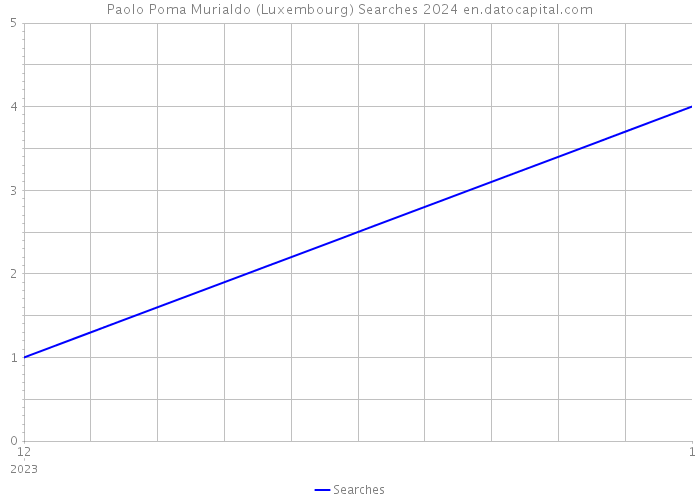 Paolo Poma Murialdo (Luxembourg) Searches 2024 